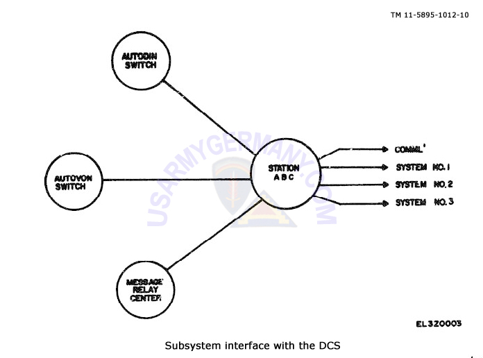 Usareur Org Charts Dcs